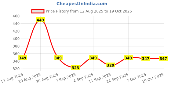 myntra.com ZERJAMA Women Red Briefs zerjama Price History Graph from 12 Aug 2025 to 18 Oct 2025