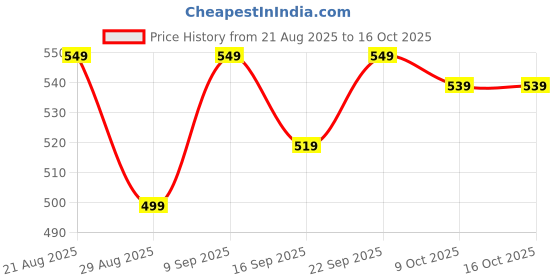 myntra.com ZERJAMA Women Red Briefs zerjama Price History Graph from 21 Aug 2025 to 15 Oct 2025