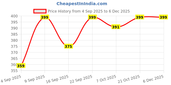 myntra.com ZERJAMA Women Red Briefs zerjama Price History Graph from 4 Sep 2025 to 6 Dec 2025