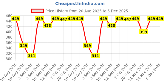 myntra.com ZERJAMA Women Red Briefs zerjama Price History Graph from 20 Aug 2025 to 5 Dec 2025