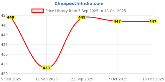 myntra.com ZERJAMA Women Red Briefs zerjama Price History Graph from 5 Sep 2025 to 18 Oct 2025