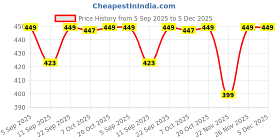 myntra.com ZERJAMA Women Red Briefs zerjama Price History Graph from 5 Sep 2025 to 5 Dec 2025