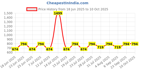myntra.com ZERJAMA Women Shoulder Straps Non Wired Full Coverage Baby Doll zerjama Price History Graph from 18 Jun 2025 to 9 Oct 2025