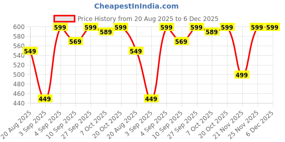 myntra.com ZERJAMA Women White Briefs zerjama Price History Graph from 20 Aug 2025 to 5 Dec 2025