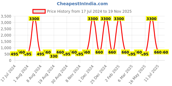 myntra.com ZeroKaata Black Contemporary Drop Earrings zerokaata Price History Graph from 17 Jul 2024 to 19 Nov 2025