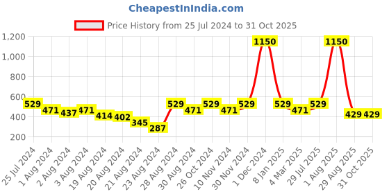 myntra.com ZeroKaata Oxidised Silver-Plated Tribal Adjustable Finger Ring zerokaata Price History Graph from 25 Jul 2024 to 31 Oct 2025