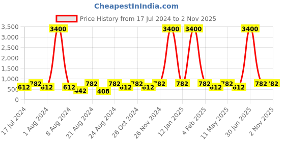 myntra.com ZeroKaata Women Green Contemporary Drop Earrings zerokaata Price History Graph from 17 Jul 2024 to 2 Nov 2025