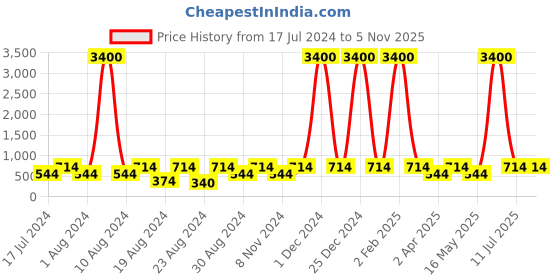 myntra.com ZeroKaata Women Lime Green Contemporary Drop Earrings zerokaata Price History Graph from 17 Jul 2024 to 3 Nov 2025