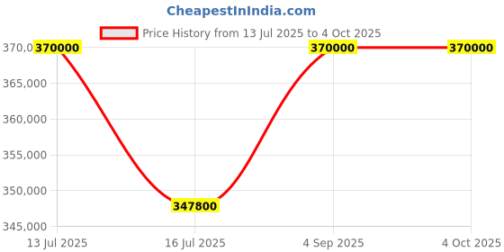 myntra.com ZEROO Men Skeleton Dial & Straps Analogue Automatic Watch ZT004-01RBL zeroo Price History Graph from 13 Jul 2025 to 4 Oct 2025