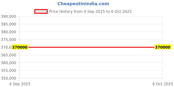 myntra.com ZEROO Men Skeleton Dial & Straps Analogue Automatic Watch ZT009-01PSBB zeroo Price History Graph from 4 Sep 2025 to 5 Oct 2025