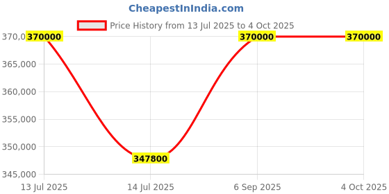 myntra.com ZEROO Men Skeleton Dial & Straps Analogue Automatic Watch ZT009PSBW zeroo Price History Graph from 13 Jul 2025 to 4 Oct 2025