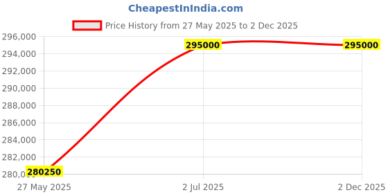 myntra.com ZEROO Unisex Dial & Leather Straps Analogue Watch ZT004RRD zeroo Price History Graph from 27 May 2025 to 2 Dec 2025