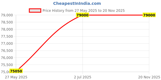 myntra.com ZEROO Unisex Dial & Leather Textured Straps Analogue Automatic Watch ZM001DBBK zeroo Price History Graph from 27 May 2025 to 20 Nov 2025