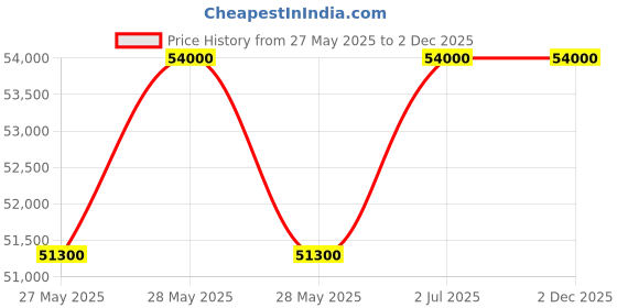 myntra.com ZEROO Unisex Embellished Dial & Leather Straps Analogue Automatic Watch ZM001BBL zeroo Price History Graph from 27 May 2025 to 2 Dec 2025