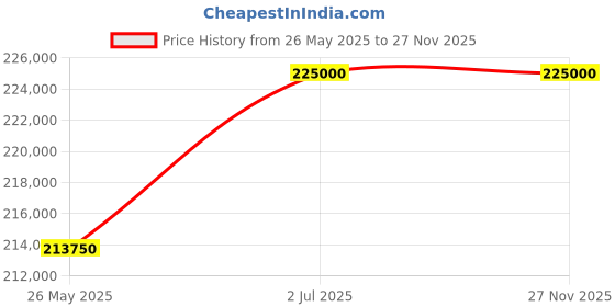 myntra.com ZEROO Unisex Printed Dial & Stainless Steel Bracelet Style Straps Analogue Automatic Watch ZM003SBBK zeroo Price History Graph from 26 May 2025 to 27 Nov 2025