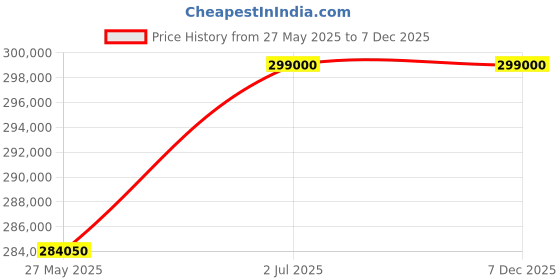 myntra.com ZEROO Unisex Skeleton Dial & Leather Straps Analogue Watch ZT002GBK zeroo Price History Graph from 27 May 2025 to 6 Dec 2025