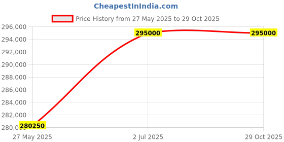 myntra.com ZEROO Unisex Skeleton Dial & Leather Straps Analogue Watch ZT004BGR zeroo Price History Graph from 27 May 2025 to 29 Oct 2025