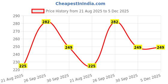 myntra.com ZEROZABAR Bell Sleeve Crop Top zerozabar Price History Graph from 21 Aug 2025 to 5 Dec 2025