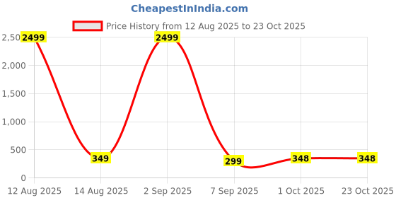 myntra.com ZEROZABAR Bodycon Dress zerozabar Price History Graph from 12 Aug 2025 to 23 Oct 2025