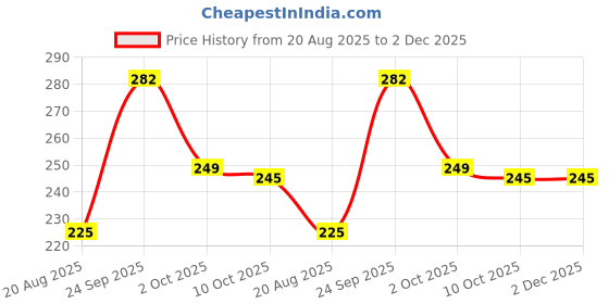 myntra.com ZEROZABAR Crop Top zerozabar Price History Graph from 20 Aug 2025 to 1 Dec 2025