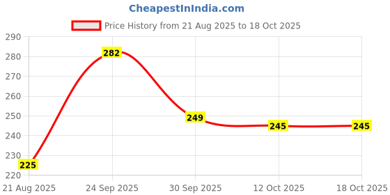 myntra.com ZEROZABAR Crop Top zerozabar Price History Graph from 21 Aug 2025 to 18 Oct 2025