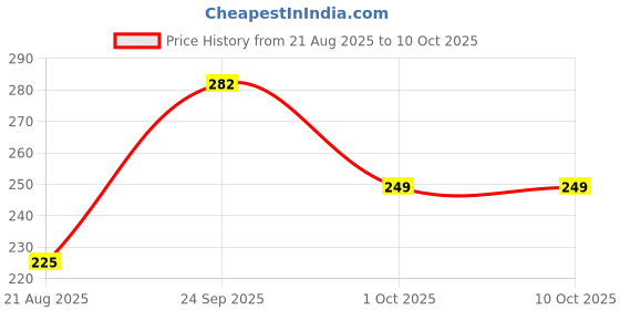 myntra.com ZEROZABAR Crop Top zerozabar Price History Graph from 21 Aug 2025 to 9 Oct 2025