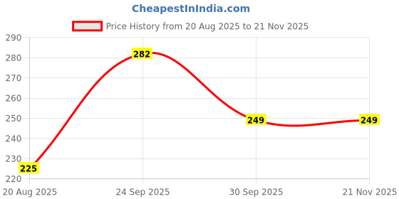 myntra.com ZEROZABAR Crop Top zerozabar Price History Graph from 20 Aug 2025 to 20 Nov 2025