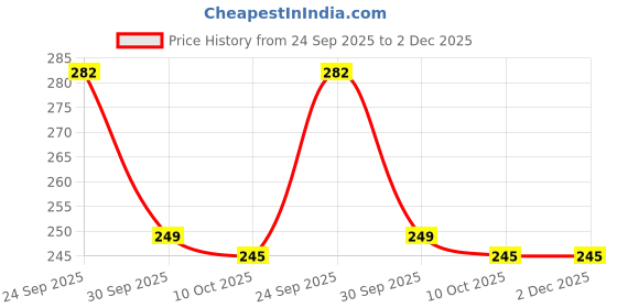 myntra.com ZEROZABAR Crop Top zerozabar Price History Graph from 24 Sep 2025 to 2 Dec 2025