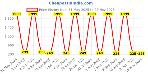 myntra.com ZEROZABAR Mock Neck Bodysuit zerozabar Price History Graph from 31 May 2025 to 27 Nov 2025