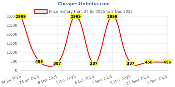 myntra.com ZEROZABAR Pack Of 2 High Neck Bodysuit zerozabar Price History Graph from 24 Jul 2025 to 1 Dec 2025