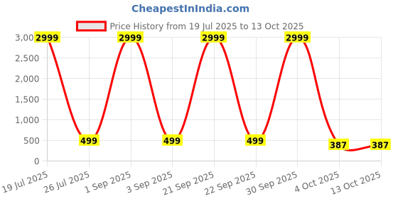 myntra.com ZEROZABAR Pack Of 2 High Neck Bodysuits zerozabar Price History Graph from 19 Jul 2025 to 12 Oct 2025