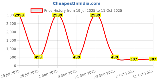 myntra.com ZEROZABAR Pack Of 2 High Neck Bodysuits zerozabar Price History Graph from 19 Jul 2025 to 11 Oct 2025