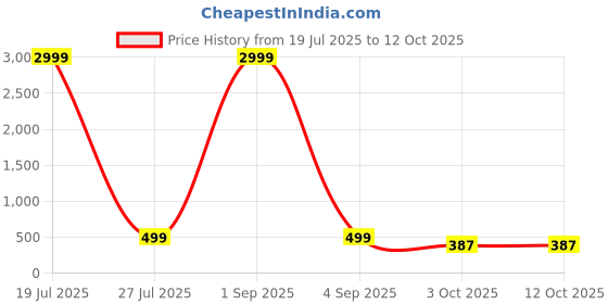 myntra.com ZEROZABAR Pack Of 2 High Neck Bodysuits zerozabar Price History Graph from 19 Jul 2025 to 11 Oct 2025