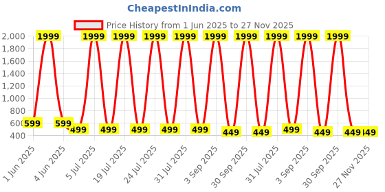 myntra.com ZEROZABAR Pack Of 2 Ribbed Long Sleeves Bodysuit zerozabar Price History Graph from 1 Jun 2025 to 27 Nov 2025