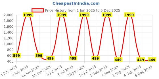 myntra.com ZEROZABAR Pack Of 2 Ribbed Round Neck Bodysuit zerozabar Price History Graph from 1 Jun 2025 to 5 Dec 2025