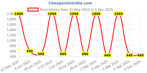 myntra.com ZEROZABAR Pack Of 2 Ribbed Short Sleeves Bodysuits zerozabar Price History Graph from 31 May 2025 to 5 Dec 2025