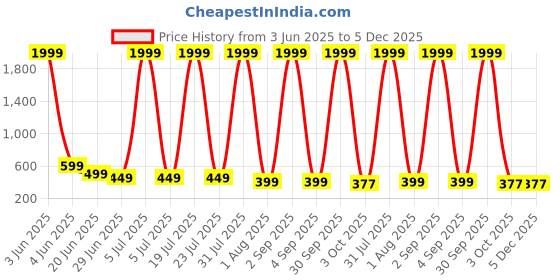 myntra.com ZEROZABAR Pack Of 2 Ribbed Sleeveless Bodysuit zerozabar Price History Graph from 3 Jun 2025 to 5 Dec 2025