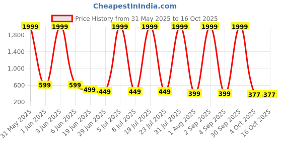 myntra.com ZEROZABAR Pack Of 2 Ribbed Sleeveless Bodysuit zerozabar Price History Graph from 31 May 2025 to 16 Oct 2025