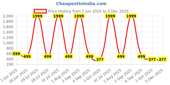 myntra.com ZEROZABAR Pack Of 2 Ribbed V-Neck Bodysuit zerozabar Price History Graph from 1 Jun 2025 to 5 Dec 2025