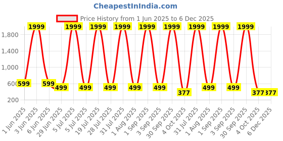 myntra.com ZEROZABAR Pack Of 2 Ribbed V-Neck Bodysuit zerozabar Price History Graph from 1 Jun 2025 to 5 Dec 2025