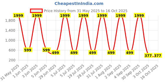 myntra.com ZEROZABAR Pack Of 2 Ribbed V-Neck Bodysuit zerozabar Price History Graph from 31 May 2025 to 16 Oct 2025