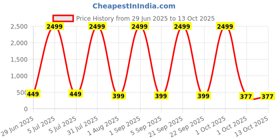 myntra.com ZEROZABAR Pack Of 2 Seamless High Neck Bodysuits zerozabar Price History Graph from 29 Jun 2025 to 13 Oct 2025