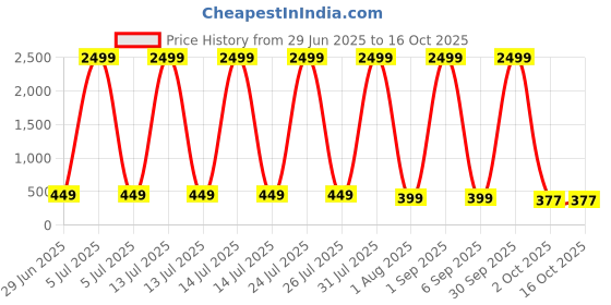 myntra.com ZEROZABAR Pack Of 2 Seamless High Neck Bodysuits zerozabar Price History Graph from 29 Jun 2025 to 15 Oct 2025
