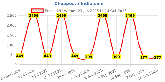 myntra.com ZEROZABAR Pack Of 2 Seamless High Neck Thong Bodysuits zerozabar Price History Graph from 29 Jun 2025 to 14 Oct 2025