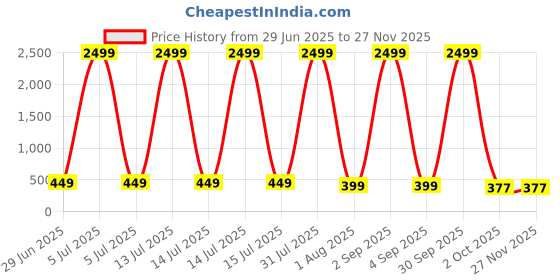 myntra.com ZEROZABAR Pack Of 2 Seamless High Neck Thong Bodysuits zerozabar Price History Graph from 29 Jun 2025 to 26 Nov 2025