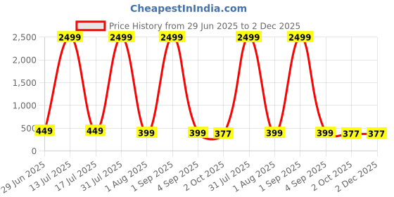 myntra.com ZEROZABAR Pack Of 2 Seamless High Neck Thong Bodysuits zerozabar Price History Graph from 29 Jun 2025 to 1 Dec 2025