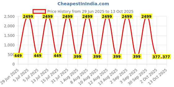 myntra.com ZEROZABAR Pack Of 2 Seamless High Neck Thong Bodysuits zerozabar Price History Graph from 29 Jun 2025 to 13 Oct 2025
