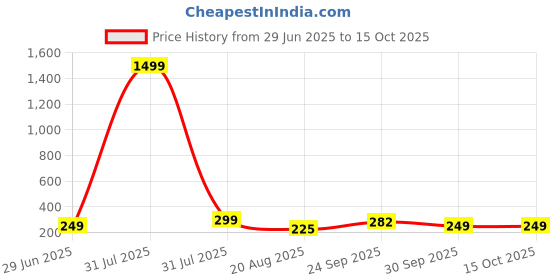 myntra.com ZEROZABAR Print Cotton Crop Top zerozabar Price History Graph from 29 Jun 2025 to 15 Oct 2025