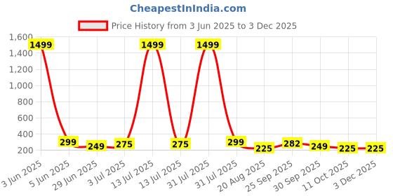 myntra.com ZEROZABAR Print Cotton Crop Top zerozabar Price History Graph from 3 Jun 2025 to 2 Dec 2025