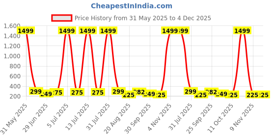 myntra.com ZEROZABAR Print Cotton Crop Top zerozabar Price History Graph from 31 May 2025 to 4 Dec 2025